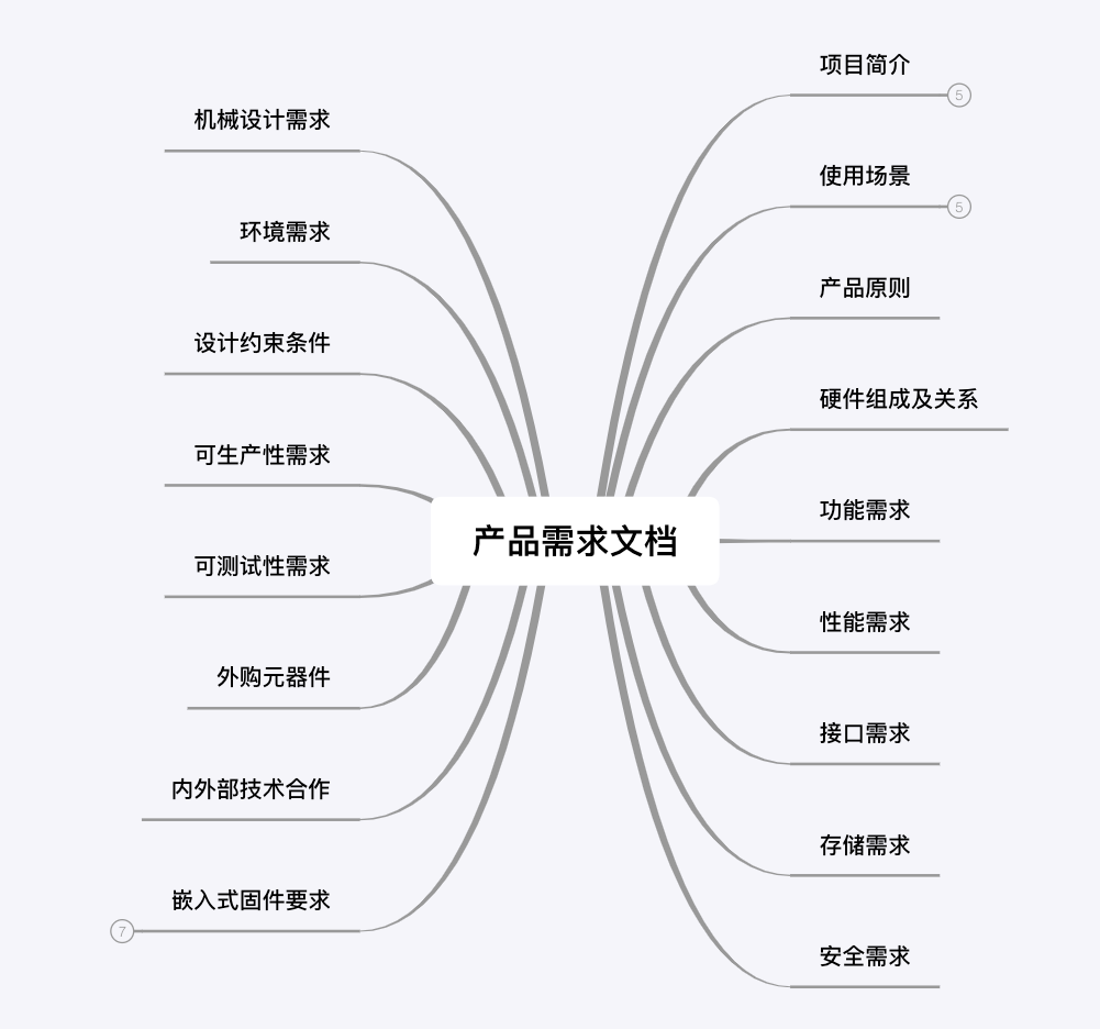 硬件产品需求文档的编写思路和方向