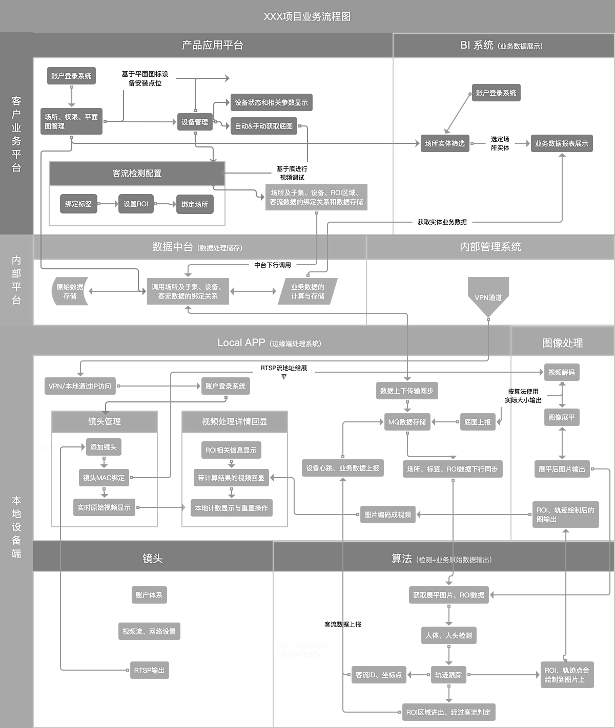 硬件产品需求文档的编写思路和方向