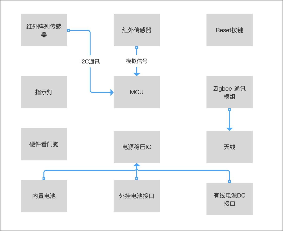 硬件产品需求文档的编写思路和方向