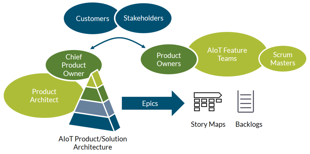 以AIoT为例，思考产品架构的4个视角：业务、场景、数据/功能、实现